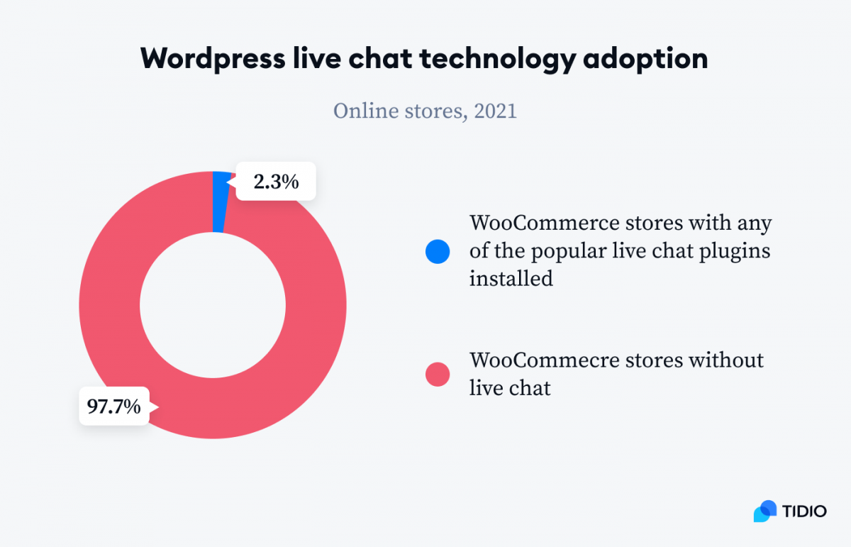 A graph presenting wordpress live chat technology adoption