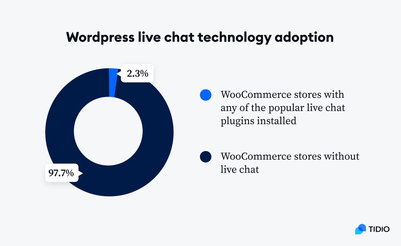 wordpress live chat technology adaptation on graph