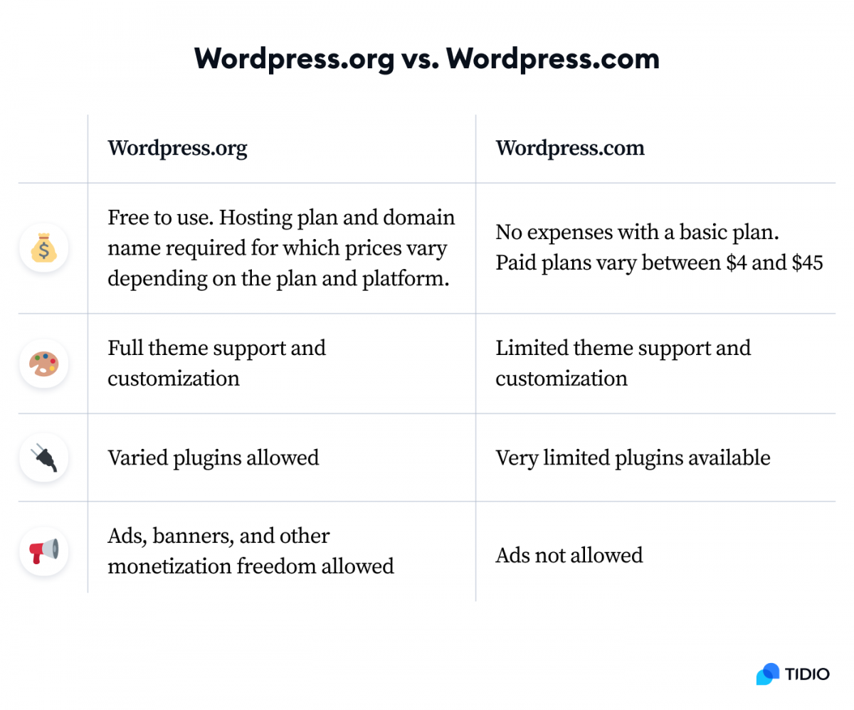Table presenting differences between wordpress.org vs wordpress.com