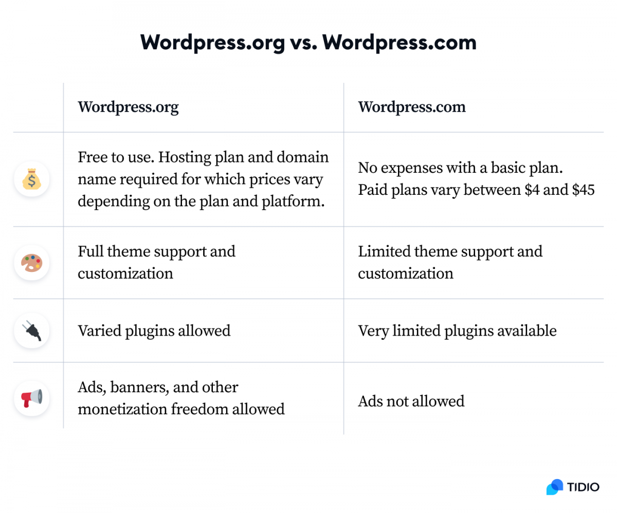 with-logo Table presenting differences between wordpress.org vs wordpress.com
