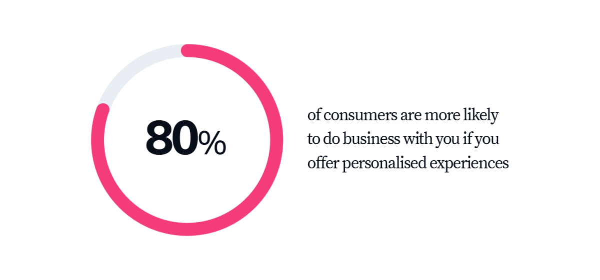 80% of consumers are more likely to do business with you if You offer personalised experiences