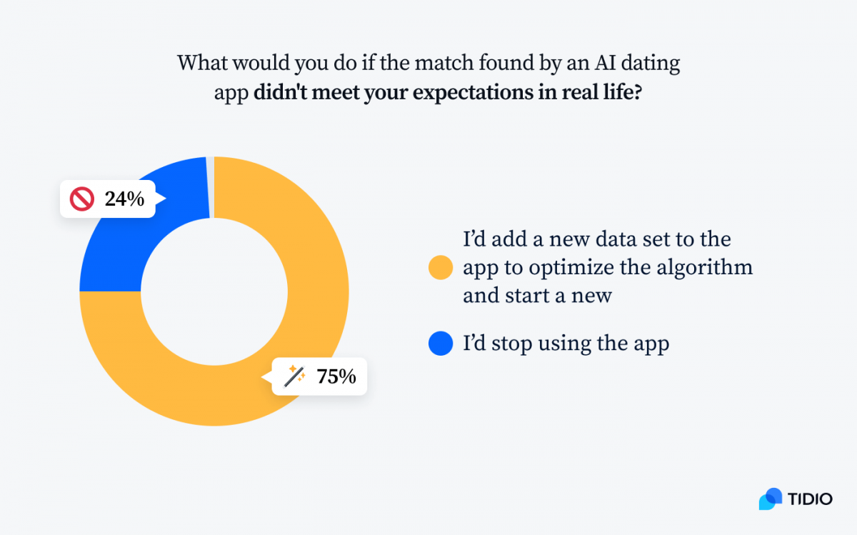 An infographic titled What would you do if the match found by an AI dating app didn't meet your expectations in real life?