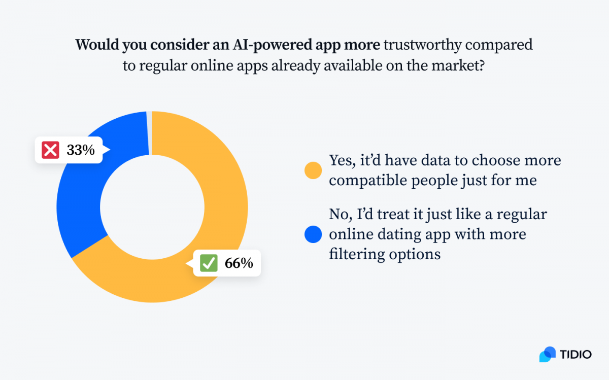 An infographic titled Would you consider an AI-powered app more trustworthy compared to regular online apps already available on the market?