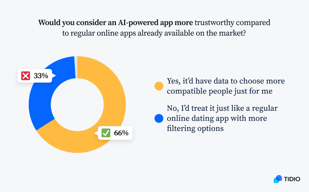 online dating data set