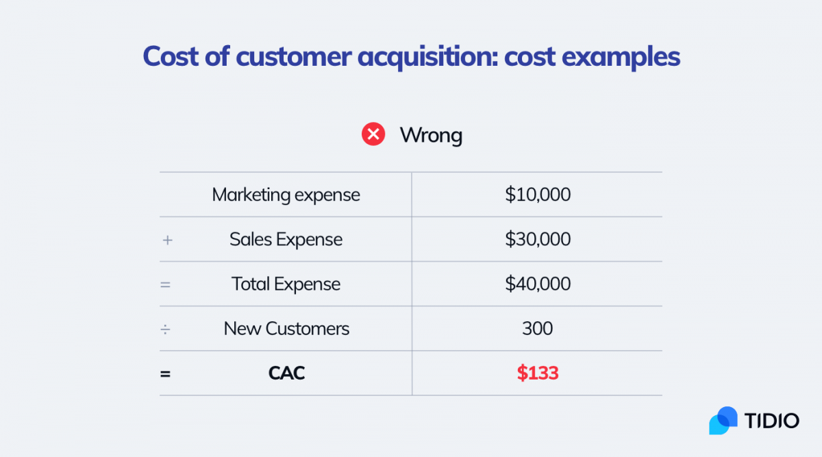 An example of customer acquisition cost calculations. Basic method for calculating CAC.