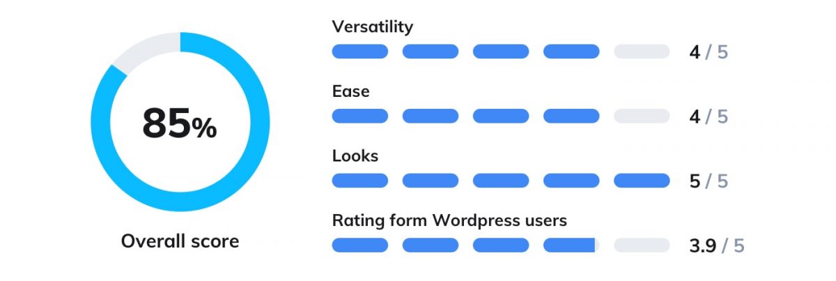 Zendesk Chat WordPress plugin rating